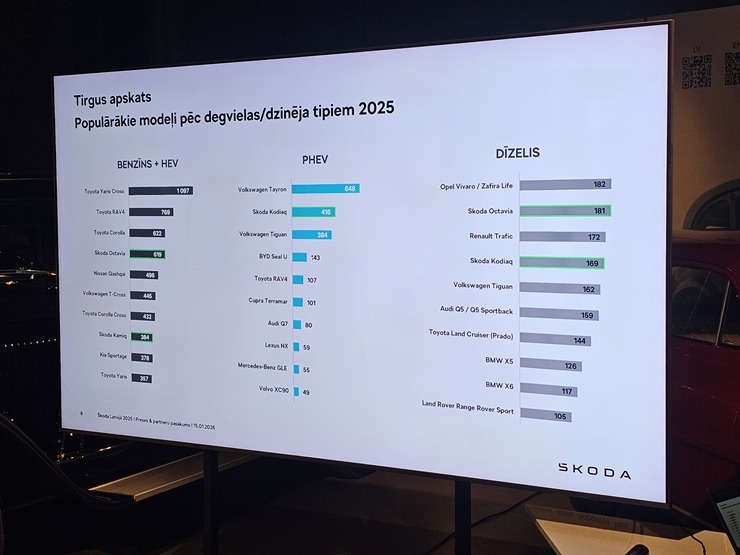 Rīgas Motormuzejā čehu autozīmols «Škoda» atzīmē 130. gadu jubileju un atskatās uz 2025.gada sasniegto 384208