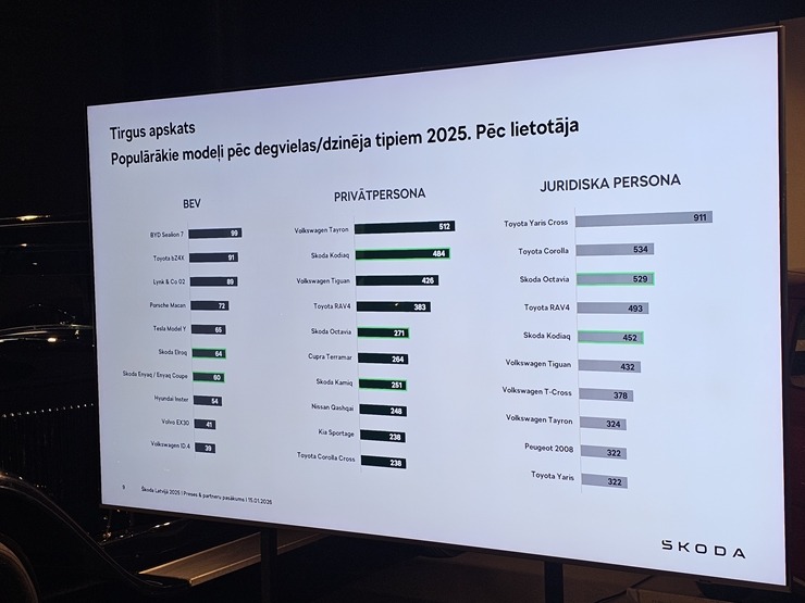 Rīgas Motormuzejā čehu autozīmols «Škoda» atzīmē 130. gadu jubileju un atskatās uz 2025.gada sasniegto 384209