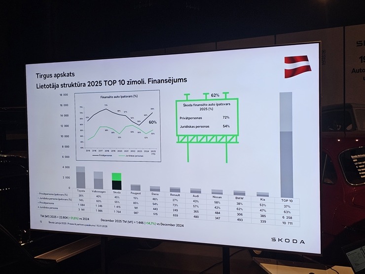 Rīgas Motormuzejā čehu autozīmols «Škoda» atzīmē 130. gadu jubileju un atskatās uz 2025.gada sasniegto 384213
