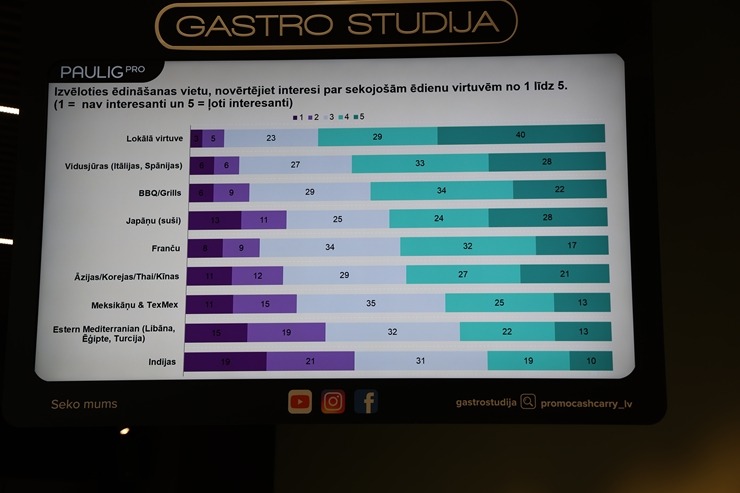 Garšu profesionāļi no «Paulig PRO» organizē «Taste the Future» meistarklasi Rīgā 389979