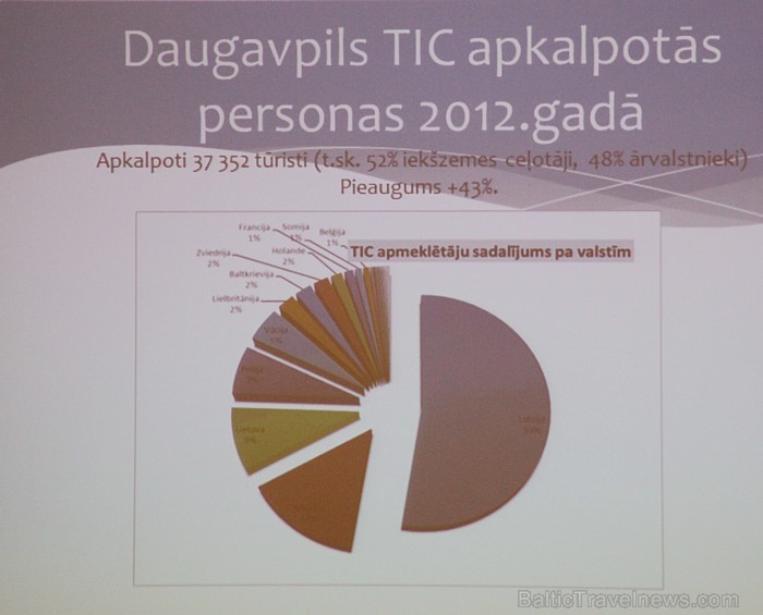 Daugavpils TIC vadītāja Lolita Kozlovska ar referātu - «Daugavpils Latgales un pārrobežu tūrisma maršrutu krustpunktā» 93220