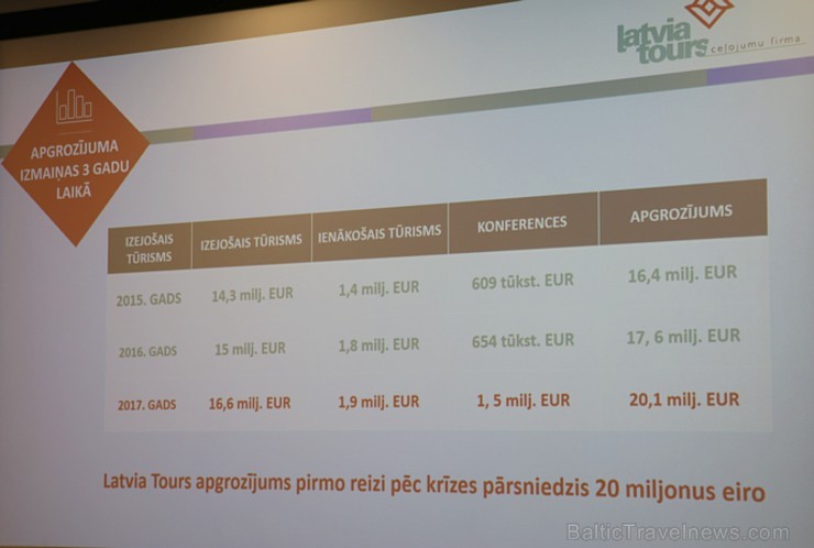 Tūrisma firma «Latvia Tours» kopā ar žūrijas komisiju 17.04.2018 nosaka tehnoloģiju konkursa «Latvia Tours Traveltech» laureātus Tūrisma firma «Latvia Tours» kopā ar žūrijas komisiju 17.04.2018 nosaka tehnoloģiju konkursa «Latvia Tours Traveltech» laureātus 220990